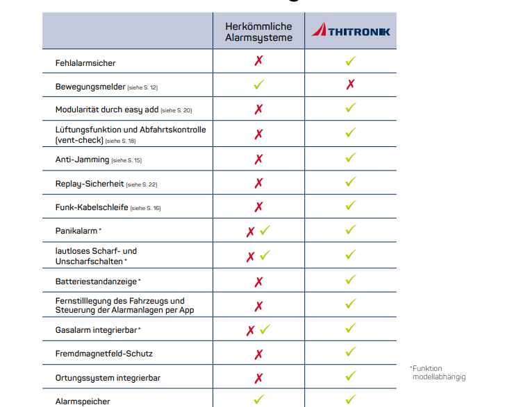 Vergleich von Thitronik mit herkömmlichen Alarmsystemen für Wohnmobile.